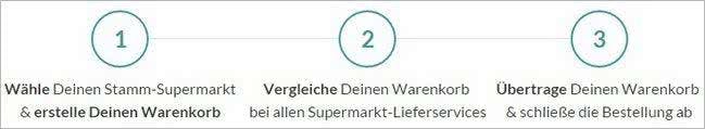 Supermarkt-Preisvergleich mit Simplora Simplora: So einfach funktioniert der Supermarkt-Preisvergleich